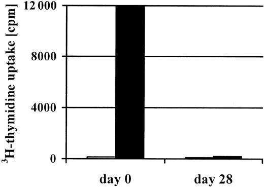 Fig. 2. Loss of alloreactivity after 4 repetitive in vitro stimulations with CMV antigen. / After 4 repetitive stimulations with CMV antigen, a complete loss of alloreactivity (black bars) was documented in the CMV-specific T-cell line generated from the patient's haploidentical (3 Ag-mismatched) father (patient no. 2). In addition, no autoreactivity (gray bars) was detected prior to and after stimulation with CMV antigen.