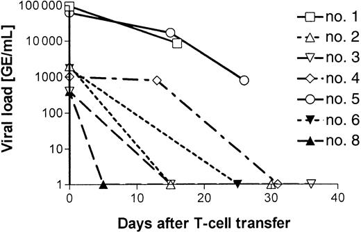 Fig. 3. Decrease in CMV load following T-cell therapy. / The viral load of all 7 patients with detectable CMV DNA at the time of T-cell transfer is presented (virus copies/mL blood). In 3 patients (nos. 1, 5, and 8), virus load increased again, but responded to a second T-cell infusion in patient no. 5 (Figure 5). The increase in virus load in the later posttransplant period in these 3 patients (nos. 1, 5, and 8) is described in detail in the Results and in Figure5 (patient no. 5) and Figure 6 (patient no. 8).