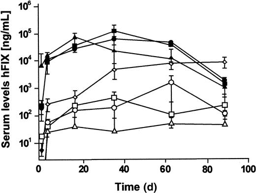 Fig. 2. Human FIX expression in C57Bl/6 mice after injection of the recombinant first-generation adenoviral vectors. / Mice were injected with first-generation adenoviral vectors shown in Figure 1A-D. At different time points, blood samples were collected and analyzed by ELISA for hFIX expression. For the first-generation adenovirus shown in Figure 1A, an MOI of 20 was injected (♦). For the first-generation adenoviruses shown in Figure 1B (○ and ●), Figure1C (■ and ▪), and Figure 1D (▵ and ▴), an MOI of 2 (■/ ○/ ▵) and an MOI of 20 (●/▪/▴) was injected. Mean ± SD is shown (n = 3 per group).