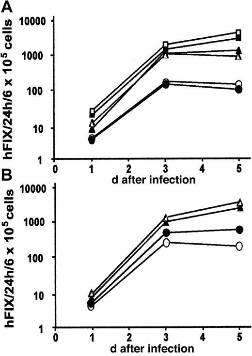 Fig. 3. Transgene expression in vitro in primary mouse hepatocytes for the HD vector AdFTC/hFIX and the first-generation adenovirus fgAdhFIX. / Primary mouse hepatocytes (6 × 105 viable hepatocytes) were plated on collagen I–coated 6-well dishes. The media was changed daily for hFIX determinations by ELISA. (A) Human FIX expression levels from transduction of AdFTC/hFIX in primary hepatocytes at an MOI of 1 (○/●), an MOI of 10 (▵/▴), and an MOI of 100 (■/▪). (B) Comparison of the transgene (hFIX) expression levels for AdFTC/hFIX (▵/▴) and fgAdhFIX (○/●). Two independent experiments are shown.