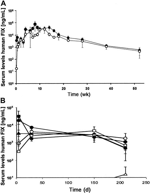 Fig. 4. Long-term comparison of the hFIX expression levels of the HD adenovirus AdFTC/hFIX and the first-generation adenovirus fgAdhFIX in vivo in C57Bl/6 mice and C57Bl/6 hemophilia B mice. / (A) First, 2 × 109 transducing particles of AdFTC/hFIX (●) or fgAdhFIX (○) (n = 3 per group) were injected into mice. (B) C57Bl/6 hemophilia mice were injected with 1 × 109transducing units AdFTC/hFIX (▪) or fgAdhFIX (■); 5 × 108 transducing units AdFTC/hFIX (●) or fgAdhFIX (○); or 1 × 108 transducing units AdFTC/hFIX (▴) or fgAdhFIX (▵) (n = 3 per group). Serum hFIX levels were periodically determined.