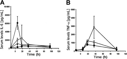 Fig. 6. Time course of serum cytokine concentrations after injection of 2 × 109 transducing units of either the first-generation vector fgAdhFIX or the HD vector AdFTC/hFIX. / Serum IL-6 (A) and TNF-α (B) concentrations. Serum samples were collected 12 hours before and 6 hours, 18 hours, 36 hours, and 96 hours after viral injection. ■ = 2 × 109 transducing units fgAdhFIX; ▵ = 2 × 109 transducing units AdFTC/hFIX; ♦ = vehicle (PBS); ● = 1 × 1010 transducing units of the first-generation adenoviral vector Ad.hAAT expressing alpha 1–antitrypsin under the control of the Rous sarcoma virus promoter. Mean ± SD is shown.