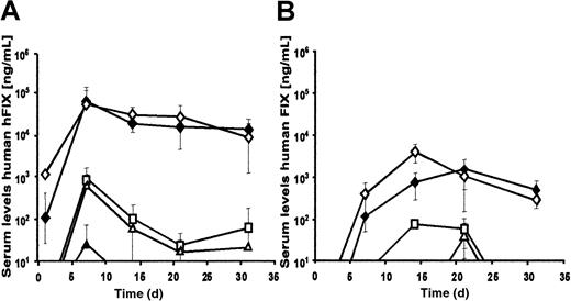 Fig. 7. Dose response curves. / Dose-response curves for the HD adenovirus AdFTC/hFIX (A) and the first-generation adenovirus fgAdhFIX (B). Mice were injected with varying doses of adenovirus ranging from 1 × 109transducing particles to 1 × 106 transducing particles. ♦ = 1 × 109 transducing particles; ⋄ = 5 × 108 transducing particles; ■ = 1 × 108 transducing particles; ▵ = 5 × 107 transducing particles; ▴ = 1 × 107 transducing particles; ○ = 5 × 106 transducing particles; ● = 1 × 106 transducing particles. Mean ± SD is shown (n = 3 per group).