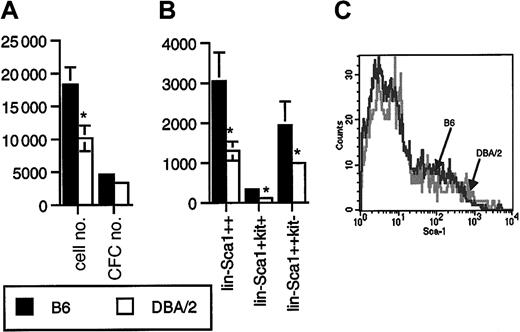 Fig. 2. Proliferative capacity and number of Lin−Sca1++kit+ and Lin−Sca1++kit− cells in B6 and DBA/2 mice. / (A) Number of cells and CFCs obtained after 5 days of liquid culture of 50 Lin−Sca1++kit+ cells from B6 and DBA/2 mice supported by KL, flt3L, and TPO. Results are given as mean ± SEM (n = 12 independent triplicate experiments; *significantly different from B6, paired t test). (B) Absolute number of Lin−Sca1++, Lin−Sca1++kit+, and Lin−Sca1++kit− cells in B6 and DBA/2 mice as determined by flow cytometric cell sorting (mean ± SEM, n = 8 independent experiments in which the bone marrow pooled from at least 2 mice was used; *significantly different from B6, paired t test). (C) Range of expression levels of Sca1 on Lin− bone marrow cells from B6 and DBA/2 mice.