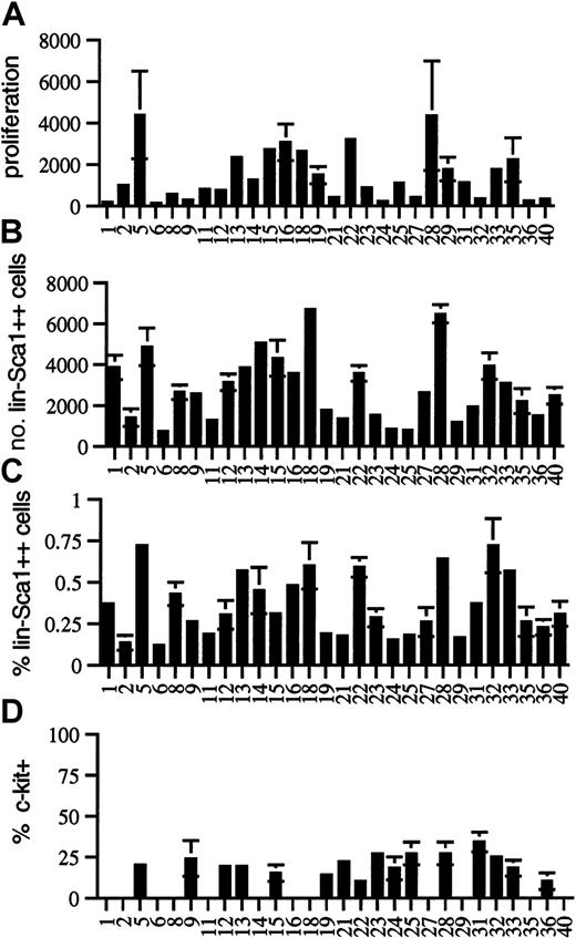 Fig. 3. Strain-distribution patterns in BXD mice. / Strain-distribution pattern of (A) the proliferation of Lin−Sca1++ cells in response to KL, flt3L, and TPO (expressed as cell number after 5 days of culture per 50 input Lin−Sca1++ cells), (B) the absolute number of Lin−Sca1++ cells, (C) the relative fraction of Lin−Sca1++ cells, and (D) the fraction of c-kit+ cells among Lin−Sca1++cells in 8- to 10-week-old BXD RI mice (mean ± SEM, n = 3 independent experiments in which the bone marrow pooled from at least 2 mice was used).