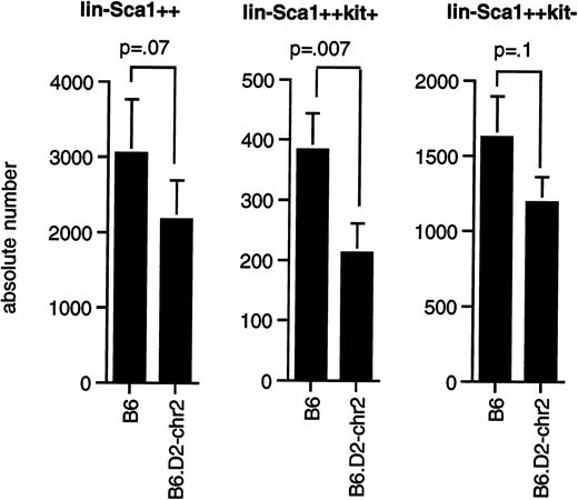 Fig. 5. Number of Lin−Sca1++, Lin−Sca1++kit+, and Lin−Sca1++kit− cells in congenic mice. / (A) Average number (mean ± SEM, n = 8) of Lin−Sca1++, Lin−Sca1++kit+, and Lin−Sca1++kit− cells per femur in B6 and B6.DBA/2-(D2Mit133-D2Mit200) congenic mice (the latter are indicated in the figure as B6.D2-chr2). Cell numbers were determined by cell sorting. P values (paired t test) are given at the tops of the figures.