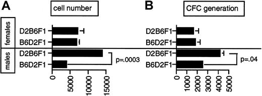 Fig. 6. Difference in proliferative capacity in reciprocal male and female F1 hybrid mice. / Cell proliferation (A) and CFC generation (B) per 50 input Lin−Sca1++kit+ cells isolated from male and female D2B6F1 and B6D2F1 hybrid mice. Results are given as mean ± SEM. P values indicated on the figure were obtained by paired t test (n = 4 for female D2B6F1 and B6D2F1 mice; n = 8 for male D2B6F1 and B6D2F1 mice).