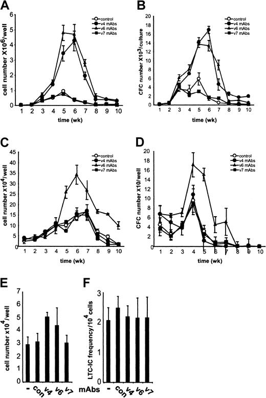 Fig. 1. CD44 variant–specific antibodies stimulate myelopoiesis and lymphopoiesis. / Myeloid (A,B) or lymphoid (C,D) LTBMCs were grown in the absence or presence of CD44 exon v4-, v6-, or v7-specific antibodies (10 μg/mL). (A,C) Nonadherent cells were harvested weekly during feedings of 3 separate cultures; numbers were counted and expressed as mean ± SD. (B,D) Nonadherent cells harvested from LTBMCs were plated at a concentration of 104 cells/mL in 4 separate methylcellulose cultures supplemented with IL-3. After 7 days in culture, the number of colonies was counted, recalculated for the total number of cells obtained originally from each LTBMC culture well, and expressed as mean number of colonies per LTBMC culture well ± SD. The experiment was repeated 4 times with similar results. (E,F) Nonadherent cells were washed off from myeloid LTBMCs cultured for 5 weeks in the presence or absence of antibodies. The numbers of nonadherent cells were similar to those obtained in A. Adherent cells were harvested (by trypsinization), counted (E), and tested for LTC-ICs in a 2-week limiting dilution assay (F). The data shown are the means (± SD) of 2 experiments.