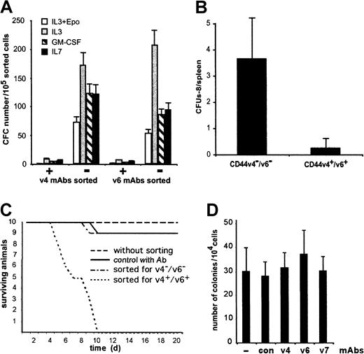 Fig. 2. Hemopoietic progenitor cells are not directly stimulated by CD44 variant–specific antibodies. / CD44 v4- and/or v6-positive or negative bone marrow cells were examined for the presence of hematopoietic progenitor cells. (A) Bone marrow cells were sorted with CD44 variant–specific antibodies by MACS, and the sorted cells were cultivated in semisolid methylcellulose cultures with lineage-specific cytokines. GM-CSF was used to assay for granulocyte-macrophage progenitors (CFU-GM); IL-7 was used to assay for B-cell progenitors (CFU-B); and IL-3 + Epo was added to determine early erythroid progenitors (erythroid burst-forming units; BFU-e). Data shown are means (± SD) of the colony numbers obtained with 4 different wells, representing 1 of 5 independent experiments, when cells were separated by panning or FACS. (B) Bone marrow cells were sorted by MACS. The sorted cells were injected into 10 lethally irradiated mice at a concentration of 104 cells per mouse. After 8 days, the numbers of colonies formed on spleens (CFUs-8) were counted and expressed as means ± SD. Similar results were obtained with cells separated by panning or FACS. (C) Bone marrow cells were used unsorted or sorted with CD44 variant–specific antibodies by MACS. The CD44 variant–positive and –negative cell populations were injected into 10 lethally irradiated mice. The control group with antibody represents mice reconstituted with unseparated bone marrow cells together with anti-CD44 v4 and v6 monoclonal antibodies. The data are the result of one experiment. A second independent experiment gave similar results. (D) Nonadherent cells from intact myeloid LTBMCs were harvested and cultured in methylcellulose as described in Figure 1B and D, except that CD44 variant antibodies (10 μg/mL) were added as indicated.