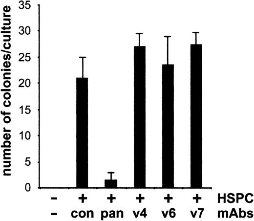 Fig. 3. Adhesion of HSPCs to adherent layer of LTBMCs is CD44 variant independent. / Enriched HSPCs were incubated in 4 wells at a concentration of 103 cells/well with irradiated adherent cells of LTBMCs for 4 hours with CD44-specific antibodies (10 μg/mL) as indicated. After washing to remove unbound cells and monoclonal antibodies, bound cells were further cultured for 14 days, and the numbers of cobblestone areas were counted and presented as means ± SD. Con indicates control antibody (10 μg/mL); pan, IM7 antibody (10 μg/mL). The experiment was repeated 3 times with similar results.