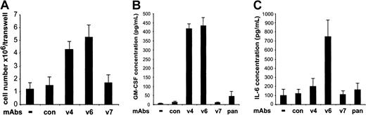Fig. 4. CD44 variant–specific antibodies stimulate adherent cells in LTBMCs to produce colony-forming activity. / (A) Where indicated, CD44 v4-, v6-, and v7-specific antibodies (10 μg/mL) were applied to adherent layers of LTBMCs (3 wells/group) in a transwell chamber. HSPCs, enriched by panning, were cultivated in the upper well at 37°C at a concentration of 106 cells/well. After 5 days of culture, the cells in the upper well of the transwell chambers were harvested and counted, and the numbers were expressed as means ± SD. (B) Conditioned media from 3 separate cultures of LTBMCs treated for 48 hours with CD44-specific antibodies, as indicated, were tested for GM-CSF by ELISA. (C) Conditioned media from LTBMCs (n = 3) treated for 48 hours with CD44-specific antibodies were tested for IL-6 by ELISA. Con indicates control antibody (10 μg/mL); pan, IM7 antibody (10 μg/mL). The experiment was repeated 3 times with similar results.