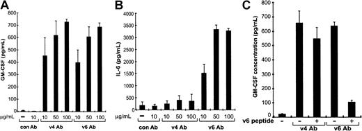 Fig. 6. CD44 variant–specific antibodies induce bone marrow–derived macrophages to secrete GM-CSF and IL-6. / Macrophages were stimulated with different amounts of CD44 v4 and CD44 v6 antibodies. Conditioned media from macrophage cultures (4 cultures) treated for 48 hours with CD44 variant–specific antibodies at concentrations indicated were tested by ELISA for the production of GM-CSF (A) or IL-6 (B). (C) Bone marrow–derived macrophage cultures (4 cultures) were treated with CD44 variant antibodies (10 μg/mL) together with a peptide covering the epitope recognized by the CD44 v6-specific antibody (AATQQETWFQNGWQ; kindly provided by Benda and Co, Vienna; concentration 10 μg/mL), and the concentration of GM-CSF was determined in the conditioned medium. The experiments described in A and B were repeated 4 times, and the experiment in C was done twice. In each case, similar results were obtained in the replicate experiments.