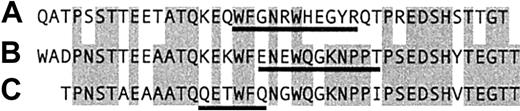 Fig. 7. Identification of epitopes recognized by CD44 v6-specific antibodies. / The CD44 exon v6 sequences of human (A), rat (B), and mouse (C) are shown.42 Underlined are the epitopes recognized by the human-specific antibody VFF18,11 the rat-specific antibody 1.1ASML,43 and the murine-specific antibody 9A4, as determined by peptide mapping. The gray areas identify conserved amino acids.