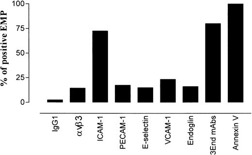Fig. 1. Distribution of endothelial antigens on EMPs derived from TNF-α–stimulated HUVECs. / EMPs were labeled with mAbs using indirect immunofluorescence or with annexin V–FITC. They were analyzed by flow cytometry as described in “Materials and methods.” For each marker, results are expressed as the percentage of stained EMPs within the total annexin V–positive EMP. Data are representative of 4 independent experiments.