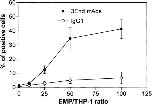 Fig. 5. Dose-response curve of EMP binding to THP-1 cells. / THP-1 cells were incubated with increasing numbers of EMPs and were analyzed for the presence of endothelial antigens (VCAM-1, E-selectin, endoglin) by flow cytometry. Graph shows the percentage of FITC-positive cells after immunostaining with 3End mAbs or isotype control. Values are mean ± SD (n = 4).