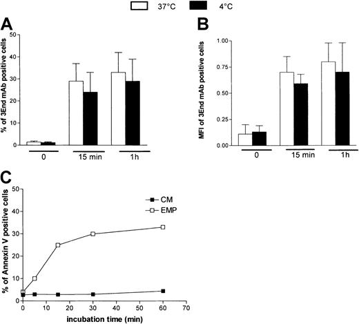 Fig. 6. Characteristics of EMP binding to THP-1 cells. / Temperature dependency of EMP binding to THP-1 cells. THP-1 cells were incubated with EMP at 4°C or 37°C for various times and were analyzed for the presence of endothelial antigens (VCAM-1, E-selectin, endoglin) by flow cytometry. Graph shows the percentage (A) and mean fluorescence intensity (B) of 3End mAb-positive cells. Values are mean ± SD (n = 3). Phosphatidylserine expression on THP-1 cells after EMP binding. THP-1 cells were incubated with EMP or control medium (CM) for 5 minutes to 60 minutes at 37°C and were stained with annexin V–FITC. Representative flow cytometry data of 3 independent experiments are illustrated (C).