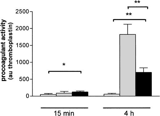 Fig. 7. Induction of THP-1 cell procoagulant activity by EMP binding. / THP-1 cells were incubated with EMP (black bars), control medium (white bars), or LPS (gray bars) for 15 minutes and 4 hours and then were prepared for assessment of procoagulant activity using clotting assay, as noted in “Materials and methods.” Procoagulant activity was determined by reference to a thromboplastin standard curve and was expressed as arbitrary units. Values are mean ± SD (n = 7). *P < .05; **P < .01.