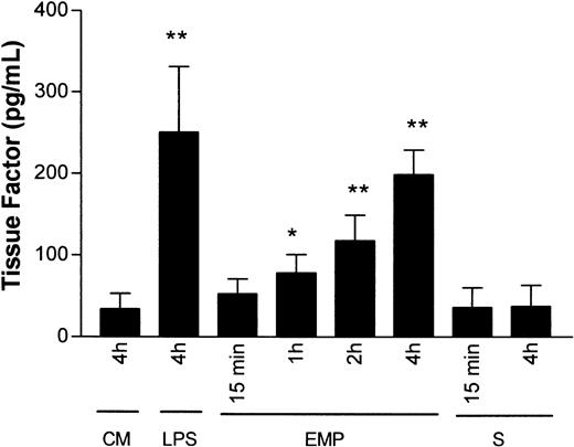 Fig. 8. Effect of EMPs on TF protein level in THP-1 cells. / THP-1 cells were incubated with control medium (CM), EMP, or EMP-free supernatant (S) for 15 minutes to 4 hours, and TF antigen level in cell lysates was determined using ELISA. At 4 hours, LPS stimulation was used as positive control. The quantity of antigen was expressed in pg/mL cell lysate. Values are mean ± SD (n = 4). *P < .05; **P < .01.