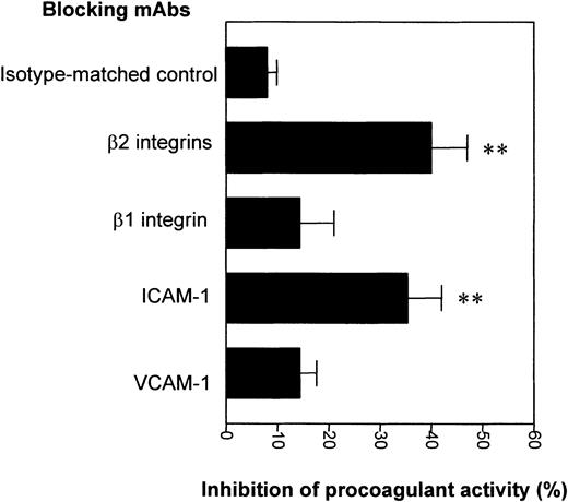 Fig. 10. Role of adhesion molecules in THP-1 cell procoagulant activity induced by EMPs. / THP-1 cells were incubated with EMPs for 4 hours in the presence of isotype control or blocking antibodies directed to adhesion molecules. Then THP-1 cell procoagulant activity was determined by measuring the clotting time after addition to normal plasma and recalcification. Results are expressed as the percentage of inhibition of EMP-induced monocytic procoagulant activity. Data are mean ± SD of 5 separate experiments. **P < .01.