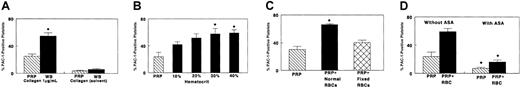 Fig. 2. Stimulatory effect of platelet releasates for induction of αIIbβ3 activation in platelets tested for recruitment. / Role of erythrocytes and aspirin ex vivo. PRP (2 × 108platelets/mL), PRP plus RBCs, or WB were stimulated with collagen (1 μg/mL) and centrifuged to obtain a cell-free releasate within 1 minute. An aliquot of releasate was used as agonist for aspirin-free autologous PRP. Releasate-induced αIIbβ3 activation was monitored by flow cytometry with FITC–PAC-1 on recruiting platelets (“Materials and methods”). Releasates were obtained in duplicate for each data point, and duplicate flow cytometric measurements of each sample of releasate were performed. The 4 values so obtained from each donor were averaged; n represents the number of different volunteers studied. Data are mean ± SEM of percentage of platelets with bound PAC-1. (A) Effects of releasates from collagen-stimulated PRP, WB, and solvent controls (n = 22; *P < .001, PRP versus WB). (B) Relationship to hematocrit (n = 4; *P < .001). (C) Normal versus glutaraldehyde-fixed RBCs, compared with PRP (Hct 40%; n = 4;P < .001, normal RBCs versus PRP or fixed RBCs). (D) Effect of aspirin (n = 6; Hct 40%; before versus after ASA ingestion: *P < .005 for PRP, and *P < .001 for PRP plus RBCs). Significance was evaluated by Studentt test.