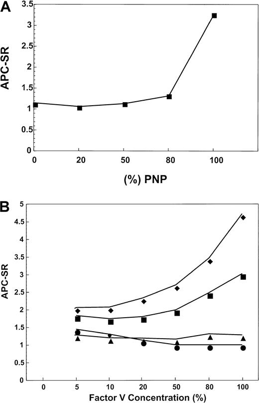 Fig. 1. Effect of normal plasma on the patient's APC-SR. / (A) APC-SR in samples obtained by mixing the patient's plasma with PNP. For the determination of APC resistance, a standard method has been used.20 The amount of PNP is progressively increased in the mixtures from 0% to 100%. The APC-SR remained low and 20% of the patient's plasma in the mixture is still able to determine relevant APC resistance. This suggests the presence of a strong inhibitory effect of factor Va inactivation by APC. (B) Effect of the factor V concentration on APC-SR in samples obtained by mixing plasma under investigation with factor V-deficient plasma. When PNP (filled squares) is the source of factor V, as the concentration of the molecule increases, the APC-SR progressively rises within the normal ranges. Under similar experimental conditions, the patient's plasma (filled circles) displays a very low APC-SR, which is consistent with severe APC resistance. If PNP is supplemented with an immunoglobulin preparation derived from normal individuals (filled diamonds), the APC-SR increases with increasing factor V concentrations in the mixture as shown for PNP (filled squares). When a patient's immunoglobulin preparation is used to supplement PNP instead of immunoglobulin isolated from normal individuals, the APC-SR remains markedly low even at high (normal) concentration of factor V in the mixture (filled triangles).