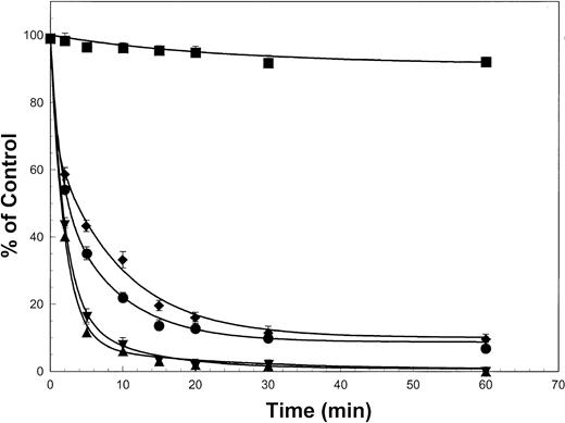 Fig. 5. Inactivation of membrane-bound human factor VIII by the APC/protein S complex. / Recombinant factor VIII (60 nM) was incubated with APC (5 nM) and protein S (100 nM) in the presence of PCPS vesicles (10 μM). At selected time intervals aliquots of the mixture were assayed for factor VIII activity as described27 using a 2-stage clotting assay (filled circles). Filled triangles represent the progress of the reaction in the presence of factor V (4 nM), and the filled diamonds represents the progress of the reaction in the presence of 8 nM inhibitory immunoglobulin fraction eluted from the factor V-Sepharose column. The filled inverted triangles represent the progress of the reaction in the presence of a commercially available preparation of nonimmune human IgG (8 nM). Incubation of recombinant factor VIII alone at 37°C did not result in any significant loss of cofactor function (filled squares). The error bars represent the average value found in 3 independent experiments.