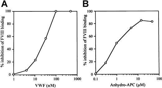 Fig. 1. Relationship between VWF and anhydro-APC in FVIII interaction. / (A) Effect of VWF on FVIII binding to anhydro-APC. Serial dilutions of VWF were incubated with FVIII (100 nM) for 2 hours at 37°C prior to the addition to immobilized anhydro-APC. Bound FVIII was detected using peroxidase-conjugated MoAb JR8 as described in “Materials and methods.” (B) Effect of anhydro-APC on FVIII binding to VWF. Serial dilutions of anhydro-APC were incubated with FVIII (4 nM) for 2 hours at 37°C prior to the addition to immobilized VWF. Bound FVIII was detected using peroxidase-conjugated MoAb JR8 as described in panel A.