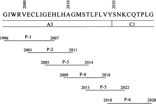 Fig. 2. Schematic representation of synthetic FVIII peptides. / Amino acid residues from 1996 to 2028 of the FVIII A3-C1 domains are represented by their one-letter abbreviations. The lines below FVIII amino acid residues indicate the amino acid residues included in the synthetic peptides. The designation of each peptide (ie, P-1–P-6) is given below each sequence.