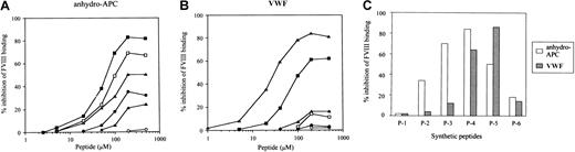 Fig. 3. Inhibitory effects of synthetic peptides on FVIII bindings to anhydro-APC and VWF. / Serial dilutions of synthetic peptides were mixed with FVIII prior to adding to immobilized anhydro-APC (A) or VWF (B). Bound FVIII was detected using peroxidase-conjugated MoAb JR8. The symbols used are as follows: P-1, ○; P-2, ●; P-3, ■; P-4, ▪; P-5, ▵; P-6, ▴. (C) Percent inhibition of FVIII binding to anhydro-APC or VWF by synthetic peptide (P-1–P-6) at the concentration of 200 μM