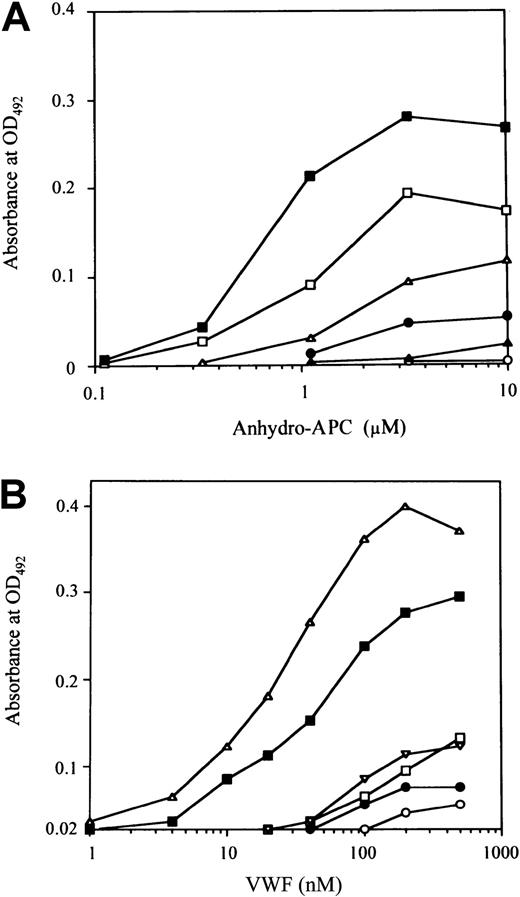 Fig. 4. Binding of anhydro-APC or VWF to immobilized synthetic peptides. / Serial dilutions of anhydro-APC (A) or VWF (B) were added to each immobilized synthetic peptide (100 μM). Anhydro-APC or VWF binding was detected with peroxidase-conjugated MoAb APC or peroxidase-conjugated rabbit antihuman VWF. The symbols used are as follows: P-1, ○; P-2, ●; P-3, ■; P-4, ▪; P-5, ▵; P-6, ▴.