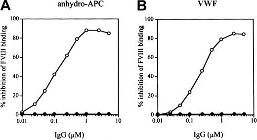 Fig. 5. Inhibitory effect of rabbit antipeptide antibody IgG (residues 2009-2022) on FVIII bindings to anhydro-APC or VWF. / Serial dilutions of antipeptide IgG (○) or control rabbit IgG (●) were incubated with FVIII for 2 hours at 37°C prior to adding to immobilized anhydro-APC (A) or VWF (B). Bound FVIII was detected using peroxidase-conjugated MoAb JR8.