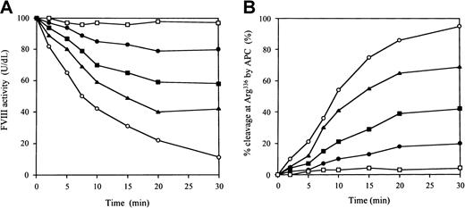 Fig. 6. Inhibitory effects of antipeptide IgG on APC-catalyzed FVIII inactivation. / (A) FVIII inactivation. FVIII (10 nM) was preincubated with IgG for 1 hour at 37°C, followed by the addition of 5 nM APC, 5 μM PL vesicles, and 2.5 mM CaCl2. At timed intervals, inactivation was immediately stopped by 1 mM PMSF and FVIII activities were measured in a one-stage clotting assay as described in “Materials and methods.” The symbols used are as follows: normal rabbit IgG (0.6 μM), ○; antipeptide IgG (0.6 μM, ●; 0.2 μM, ▪; 0.06 μM, ▴); no APC added, ■. (B) FVIII proteolytic cleavage at Arg336 by APC. The IgG was added to 10 nM FVIII, which was bound to immobilized MoAb JR8 (0.2 μM). Then 5 nM APC, 10 μM PL vesicles, and 2.5 mM CaCl2 were added. At timed intervals, supernatants were removed and APC action was stopped by 2 mM PMSF. FVIII cleavage at Arg336 was detected with peroxidase-conjugated MoAb C5 as described in “Materials and methods.” The symbols used are as follows: normal rabbit IgG (0.6 μM), ○; antipeptide IgG (0.6 μM, ●; 0.2 μM, ▪; 0.06 μM, ▴); no APC added, ■.