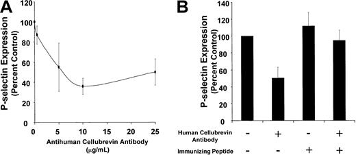Fig. 2. Effect of antihuman cellubrevin antibody on Ca++-induced P-selectin surface expression in SL-O–permeabilized platelets. / (A) Gel-filtered platelets (20 μL/sample) in PIPES/EGTA buffer supplemented with 5 mM MgATP were permeabilized with 3 U/mL SL-O in the presence or absence of the indicated concentration of antihuman cellubrevin antibody at pH 6.9 for 20 minutes. Platelets were then exposed to 10 μM Ca++ for 10 minutes. P-selectin surface expression was assayed by incubating the sample (10 μL) with a phycoerythrin-conjugated AC1.2 anti–P-selectin antibody (5 μL) for 20 minutes. PBS (500 μL) was added to the sample, and the platelets were analyzed immediately by flow cytometry. Data are expressed as the percentage inhibition of P-selectin expression in samples exposed to anticellubrevin antibody compared with samples exposed to buffer alone. Error bars represent the SE of 3 to 6 independent experiments. (B) Gel-filtered platelets in PIPES/EGTA buffer supplemented with 5 mM MgCl2 were preincubated with either no addition or 1 μg/mL human cellubrevin peptide in the presence or absence of 25 μg/mL antihuman cellubrevin antibody, as indicated. Platelets were then permeabilized with 3 U/mL SL-O at pH 6.9 for 20 minutes and were subsequently exposed to buffer or 10 μM Ca++ for 10 minutes. Platelets were assayed for P-selectin expression by flow cytometry. Error bars represent the SE of 3 to 6 independent experiments.