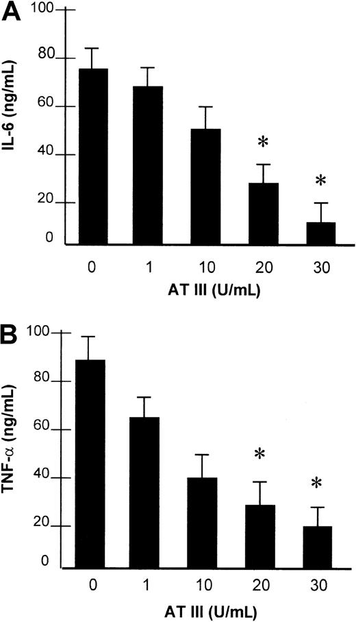 Fig. 6. Effect of AT III on LPS-induced secretion of IL-6 and TNF-α. / Monocytes were preincubated with AT III for 2 hours, as indicated, and then stimulated with 10 μg/mL LPS for 8 hours. IL-6 (A) and TNF-α (B) protein levels from cell supernatants were measured by ELISA. Values represent means ± SEM of 3 independent experiments, with assays performed in duplicate. *P < .01 versus stimulation in the absence of AT III.