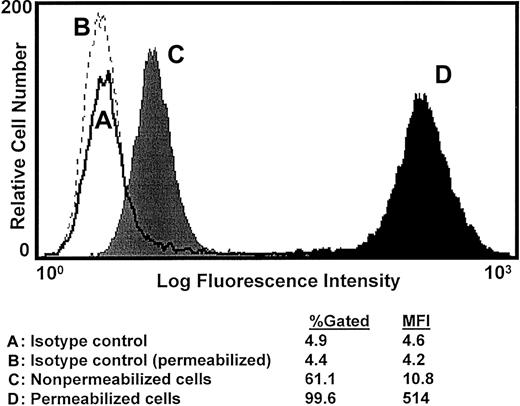 Fig. 3. Analysis of CD63 surface expression. / CD63 expression on the surface of purified peripheral blood eosinophils was examined using flow cytometry analysis. (A) Isotype control for nonpermeabilized cells, (B) isotype control for (0.1%) saponin-permeabilized cells, (C) CD63 expression in nonpermeabilized eosinophils, and (D) CD63 expression in (0.1%) saponin-permeabilized cells.
