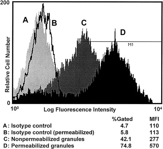 Fig. 5. Analysis of CD63 expression on the surface of purified crystalloid granules. / Highly purified crystalloid granules were immunostained and analyzed using flow cytometry technique. (A) Isotype control, (B) isotype control for saponin-permeabilized granules, (C) CD63 expression on the surface of nonpermeabilized crystalloid granules, and (D) CD63 expression in saponin-permeabilized granules. The MFI of permeabilized crystalloid granules was approximately 2-fold increased when compared with nonpermeabilized granules.