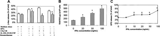 Fig. 6. Mediator (β-hex) release in agonist-stimulated eosinophils and effects of dexamethasone. / (A) Freshly purified eosinophils (2 × 105 cells) were stimulated using IFN-γ, C5a/CB, and IL-3/IL-5/GM-CSF for 10 minutes, and β-hex was measured in cell-free supernatants. The effect of dexamethasone on agonist-induced mediator release was examined by preincubating cells with dexamethasone (10−6) for 60 minutes. A similar trend of release was observed in 6 separate donors. The first column shows spontaneous release of β-hex from eosinophils, the second and third columns show IFN-γ–induced release and dexamethasone effect, the fourth and fifth columns represent the C5a/CB-induced release and dexamethasone effect, and the sixth and seventh columns show the IL-3/IL-5/GM-CSF–induced release and dexamethasone effect. (B) Freshly purified eosinophils (2 × 106 cells) were stimulated using a different concentration of IFN-γ for 10 minutes, and RANTES was measured in cell-free supernatants. A similar trend of release was observed in 4 separate donors. (C) Freshly purified eosinophils (2 × 106 cells) were stimulated using a different concentration of IFN-γ for 10 minutes, and EPO was measured in cell-free supernatants. A similar trend of release was observed in 4 separate donors. The Student t test was used to analyze the results. In all experiments, given values represent averages of triplicate measurements. *The statistical significance of dexamethasone inhibition of mediator release; error bars represent the mean and SEM of measurements (*P < .01).