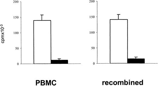 Fig. 1. A reduced lymphoproliferative response of PBMCs in the post–T-cell depletion period results from a reduced proliferative capacity of T cells. / To exclude that after T-cell–depleting therapy depressed lymphoproliferative responses of PBMCs simply reflect a reduced number of proliferating T cells, the proliferative responses to stimulation with immobilized anti-CD3 of 1 × 105 PBMCs were compared with that of an enriched T-cell population (7.5 × 104) recombined with enriched monocytes (2.5 × 104). Blank bars, control cells; black bars, patient cells. The bars represent the cpm (mean ± SEM) of triplicate cultures. Patient cells were obtained from an 8-year-old boy with ALL (patient 17) 3 months after matched unrelated donor (MUD)–BMT.