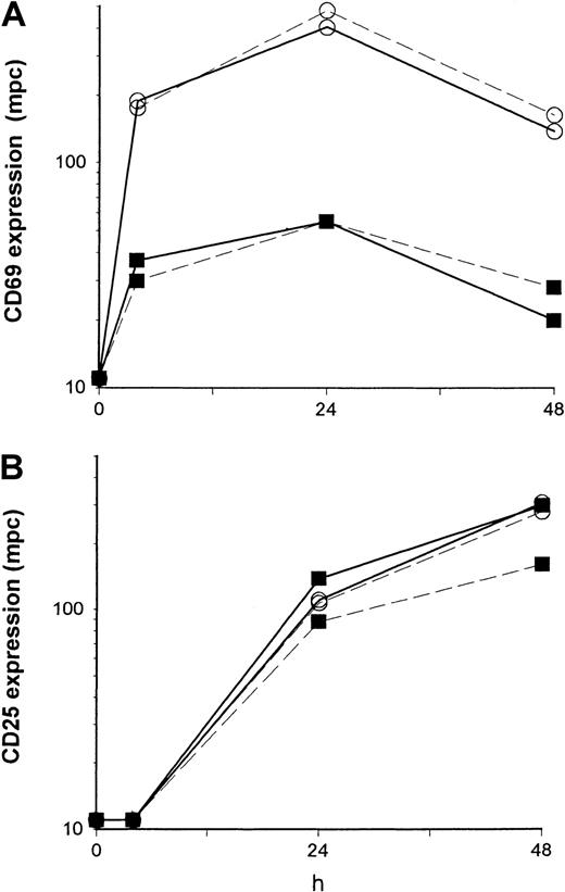 Fig. 3. A reduced induction of CD69 expression cannot be overcome by exogenous IL-2. / PBMCs were stimulated with immobilized anti-CD3 in the absence (dashed line) or presence (solid line) of exogenous IL-2 (25 U/mL) and analyzed by flow cytometry. The density of expression of CD69 (A) and of CD25 (B) was estimated by the mpc in histogram plots in control (○) and patient (■) CD4+ T cells from 4 to 48 hours of culture. Patient cells were obtained from a 12-year-old girl with ALL (patient 18) 3 months after MUD-BMT.