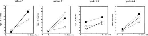 Fig. 5. The recovery of the capability of T-helper cells to be induced to express CD69 upon nonspecific stimulation occurs in both the naive (CD4+CD45RA+) and the memory (CD4+CD45RA−) population at 6 to 9 months after completion of TCD therapy. / PBMCs were stimulated with immobilized anti-CD3 or PHA (patient 1) and the density of expression of CD69 was assessed in CD4+cells (○) and in CD4+CD45RA+ cells (▪) and in CD4+CD45RA− cells (■) at 24 hours of culture. The mpc of CD69 expression in histogram plots is expressed as percent of control at 1 to 3 months (time point 1) and at 6 to 9 months (time point 2) after completion of TCD therapy. Patient 1: 8-year-old girl with stage IV neuroblastoma (patient 1), high-dose chemotherapy with autologous stem cell rescue; patient 2: 5-year-old boy with stage IV Ewing sarcoma (patient 15), high-dose chemotherapy with autologous stem cell rescue; patient 3: 12-year-old girl with Ewing sarcoma (patient 10), conventional high-dose chemotherapy; patient 4: 15-year-old girl with germ-cell tumor (patient 16), conventional high-dose chemotherapy.