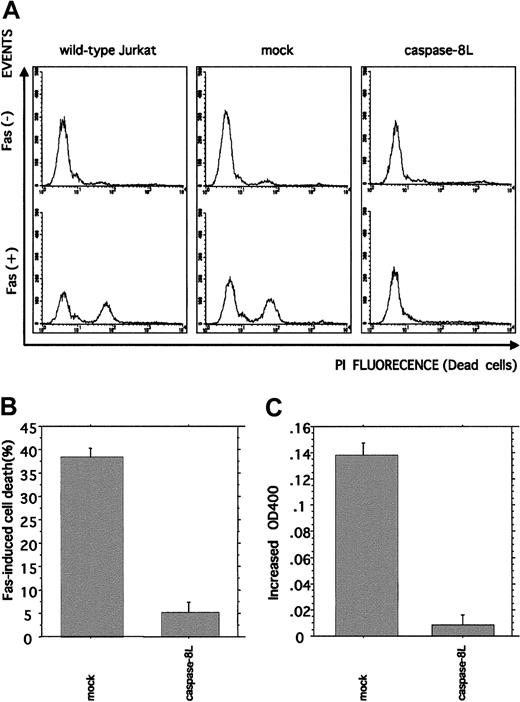 Fig. 6. Flow cytometric analysis of Fas-induced cell death and colorimetric analysis of Fas-induced caspase-8 catalytic activity in caspase-8L–transfected Jurkat cells. / (A,B) Empty vector– or caspase-8L–transfected Jurkat cells and wild-type Jurkat cells were untreated or treated with 0.5 μg/mL mouse anti–human Fas monoclonal antibody (clone CH11, MBL) for 12 hours. After Fas stimulation, the cells were stained with 40 μg/mL propidium iodide, and the percentage of propidium iodide–positive (dead) and –negative (live) cells was determined by FACScan. Fluorescence-activated cell sorter profiles of empty vector– or caspase-8L–transfected Jurkat cells and wild-type Jurkat cells without or with Fas stimulation are shown in panel A. The presented data are representative of experiments using 3 independent clones of each transformant. The percentage of cell death in vector- or caspase-8L–transfected cells is shown in panel B. The data are from experiments using 3 independent clones of each transformant and represent mean ± SD. (C) Colorimetric analysis of caspase-8 catalytic activity. Either empty vector– or caspase-8L–transfected Jurkat cells were left untreated or treated with 0.5 μg/mL mouse anti–human Fas monoclonal antibody for 4 hours, and the caspase-8 catalytic activity was examined by measuring pNA release as described. All data are from experiments using 3 independent clones of each transformant and represent the mean ± SD.