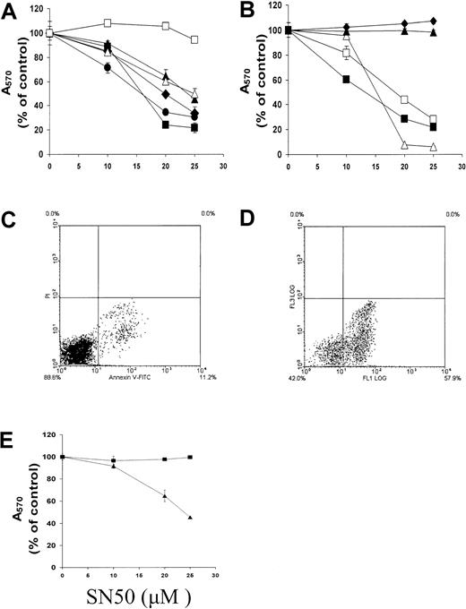 Fig. 2. Effect of NF-κB inhibition on apoptosis in MM cells. / NF-κB inhibition induces apoptosis in MM cells. (A) (B) Dose-response survival curves based on MTT colorimetric assay were generated for MM cells and healthy donor B cells cultured for 18 hours with SN50 (0 to 25 μM). Data shown (absorbance at 570 nm, mean ± SD) are representative of 3 experiments. Panel A shows dexamethasone-sensitive MM.1S (▴) and dexamethasone-resistant MM.1R (●) cells; RPMI-8226/S (▪) and its cytotoxic drug–resistant subline Dox40 (filled diamond) cells; and OCI-My5 (▵) and MM-AS (■) cells. Panel B shows EBV-transformed ARH-77 (▵) cells, HS Sultan (▴) cells, and IM-9 (■) cells; freshly isolated patient MM cells (▪); and healthy donor peripheral blood B cells (filled diamond). SN50 induced concentration-dependent cell death in 7 of 9 cell lines, including MM cell lines resistant to dexamethasone or doxorubicin, as well as in freshly isolated patient MM cells. In contrast, normal peripheral B cells were resistant to SN50-induced cell death. (C) (D) Annexin–PI staining of MM.1S cells cultured without (panel C) or with (panel D) SN50 (20 μM) for 4 hours revealed early externalization of phosphatidylserine in MM.1S cells treated with SN50 for 5 hours, confirming that SN50 induced apoptosis. (E) The proapoptotic activity of the NF-κB inhibitor SN50 (▴) was compared with its mutant (2 amino-acid residue difference), inactive analog SN50M (▪) in MM.1S cells. Data shown (absorbance at 570 nm, mean ± SD) are representative of 3 experiments. Loss of NF-κB inhibitory activity abolishes anti-MM activity.