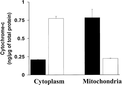 Fig. 4. Effect of NF-κB inhibition on cytochrome. / c release from the mitochondria to the cytoplasm.NF-κB inhibition induces cytochrome c release from the mitochondria to the cytoplasm. Cytochrome c protein levels (nanograms per microgram of total protein, mean ± SD) were measured in the cytoplasmic and mitochondrial fractions of MM.1S cells treated with (white bars) or without (black bars) SN50 (20 μM) for 4 hours. Treatment with SN50 induced a rapid decrease of cytochromec in the mitochondrial fraction of MM.1S cells, associated with an increase of cytochrome c in the cytosolic fraction.