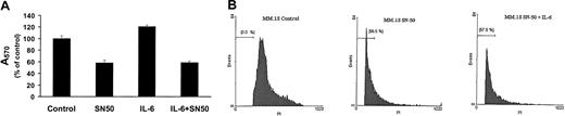 Fig. 6. Effect of NF-κB inhibition on the stimulatory effect of IL-6 on MM.1S cells. / NF-κB inhibition inhibits the stimulatory effect of IL-6 on MM.1S cells. SN50 overcomes IL-6–induced growth, as evidenced by MTT (panel A), and protection against apoptosis, as evidenced by PI staining (panel B), in MM.1S cells. Data shown (panel A, absorbance at 570 nm, mean ± SD) are representative of 3 experiments.