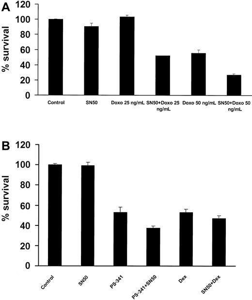 Fig. 9. Effects of NF-κB inhibition combined with anti-MM agents. / (A) MM.1S cells were incubated with or without doxorubicin (doxo; 25 and 50 ng/mL). At 24 hours later, the cells were treated with or without the NF-κB inhibitor SN50 (10 μM) for 18 hours. Cell survival was assayed by MTT. Data shown (mean ± SD) are representative of 3 experiments. The NF-κB inhibitor strongly sensitized MM.1S cells to doxorubicin. (B) SN50 (10 μM) also increased, but to a lesser extent, the anti-MM effect of the proteasome inhibitor PS-341 (5 nM, 18 hours), and dexamethasone (dex; 1 μM, 48 hours).