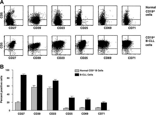 Fig. 1. Expression of surface membrane markers on B-CLL cells and normal CD5+ B cells. / Surface membrane markers overexpressed on B-CLL cells as compared with normal CD5+ B cells. PBMCs from B-CLL cases and age-matched healthy donors were analyzed for marker expression on CD5+CD19+ cells by means of 3-color immunofluorescence. (A) Representative flow cytometric profiles of expression of these markers on B cells from a 67-year-old healthy donor (N39) and a B-CLL patient (CLL 308). (B) Paired bars depict the mean ± SE of the percentage of CD5+CD19+cells expressing these markers in 61 (51 IgM+ and 10 IgG+) B-CLL patients and 20 age-matched healthy controls studied. B-CLL cells express significantly higher percentages (P < .0001) of CD27, CD39, CD23, CD25, CD69, and CD71 than normal CD5+CD19+ cells. The expression of these markers was variable both in the patients and in the markers, with the greatest variability seen for CD25. The SE and the SD for these markers ranged from 1.7 to 3.6 and from 13.1 to 28.0, respectively.