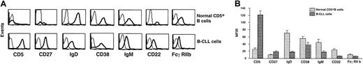 Fig. 3. Comparison of density of expression of surface membrane markers by B-CLL cells and normal CD5+ B cells. / The density of expression of CD5, CD27, CD38, CD22, FcγRIIb, IgD, and IgM on B-CLL cells was compared with that on CD5+CD19+ cells from age-matched controls. The density of expression of a membrane molecule was estimated as a ratio of specific-to-nonspecific binding of isotype “control” antibody and is expressed as the MFIR on the y-axis. Dark lines represent staining of cells using antibodies to the molecules listed whereas the thin lines represent the staining with isotype-matched control antibodies. (A) Representative flow cytometric profiles of expression of these markers on CD5+CD19+ B cells from a 67-year-old healthy donor (N39) and CLL 308. (B) Paired bars depict the mean ± SE of the MFIR of expression of these markers on CD5+CD19+ cells in 51 IgM+ B-CLL patients and 20 age-matched healthy controls. Although the IgG+ B-CLL patients expressed CD5, CD27, CD38, CD22, and FcγRIIb at densities identical to those of IgM+B-CLL patients, the data in this Figure do not include the IgG+ B-CLL patients since they do not express either smIgM (smIgM) or smIgD. All differences were statistically significant (P < .001).