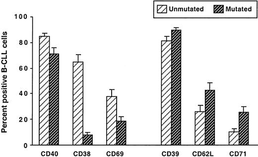 Fig. 4. Comparison of surface membrane phenotypes of IgM+ B-CLL cases grouped on the basis of immunoglobulin V gene mutation. / PBMCs from 51 IgM+ B-CLL cases were analyzed for the expression of CD38, CD39, CD40, CD62L, CD69, and CD71 on CD5+CD19+ cells. The B-CLL cases were segregated into 2 groups: unmutated, in which the expressed immunoglobulin V genes showed less than a 2.0% difference from the most similar germ line gene, and mutated, in which the expressed immunoglobulin V genes showed a 2.0% or greater difference from the most similar germ line. The mean ± SE of the percentages of CD5+CD19+ cells expressing these markers in the unmutated and mutated cases are represented. All differences were statistically significant (P < .001).
