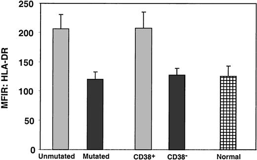 Fig. 5. Comparison of density of HLA-DR expression on B-CLL cells and normal CD5+ B cells. / PBMCs from 61 B-CLL cases and 20 age-matched normal donors were analyzed for the expression of HLA-DR on CD5+CD19+ cells. Bars represent the mean ± SE of the MFIR of HLA-DR expression on CD5+CD19+ cells. The differences between the unmutated and mutated subgroups and between the CD38+and the CD38− subgroups are significant (P < .001). In addition, the differences between the unmutated subgroup and the normal CD5+ B cells, and between the CD38+ subgroup and the normal CD5+ B cells, are also significant (P < .001).
