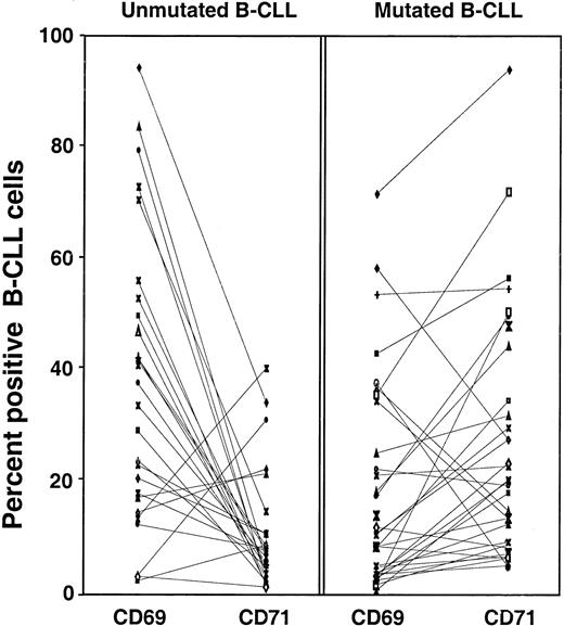 Fig. 6. Expression of CD69 and CD71 by B-CLL cells from unmutated and mutated cases. / PBMCs from 61 B-CLL cases were analyzed specifically for the expression of CD69 and CD71 on CD5+CD19+ cells. The percentages of CD5+CD19+ cells expressing CD69 or CD71 were plotted independently in each of the 2 adjacent scattergrams. The symbol representing the percentage of cells expressing CD69 is connected with a line to the symbol representing the percentage of cells expressing CD71 in each individual unmutated (left panel) and mutated case (right panel). Overall, the percentages of cells expressing CD69 inversely correlated with those expressing CD71 (P < .001).